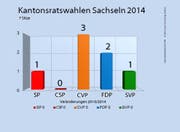 Die CVP kann ihre drei Sitze halten. (Bild: Quelle: Staatskanzlei OW / Grafik: luzernerzeitung.ch / rem)
