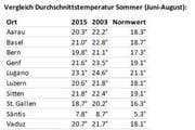 Durchschnittstemperaturen im Vergleich (Bild: Meteonews)