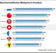 Die kantonalen Unterschiede bezüglich des Mietpreises. (Bild: Grafik LZ)