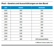 Post-Gewinn und Ausschüttungen an den Bund (Bild: Quelle: Post)