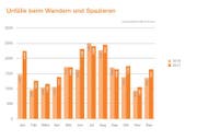 Unfallstatistik 2017 der Suva. (Bild: Suva)