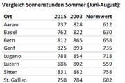 Sonnenstunden im Vergleich (Bild: Meteonews)