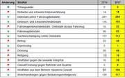 Die Kriminalstatistik 2017 im Vergleich mit dem Jahr 2016. (Bild: Kantonspolizei Nidwalden)