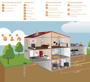 Wie ein Haus energetisch sinnvoll modernisiert werden kann, zeigt diese Grafik. Ansatzpunkte zur Energieeinsparung gibt es viele. (Bild: Amt für Umwelt und Energie Stadt St. Gallen)