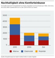 Die Grafik zeigt den Energiebedarf pro Kopf, angegeben als Dauerleistung in Watt. Ziel ist es, die 2000-Watt-Gesellschaft bis ins Jahr 2050 erreicht zu haben. (Bild: EnergieKonzept der Stadt St. Gallen/Grafik: St. Galler Tagblatt)