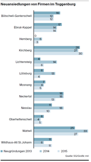 Neu gegründete Firmen pro Gemeinde.