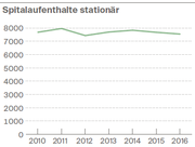 Quelle: Fachstelle für Statistik des Kantons St.Gallen/Grafik: fr