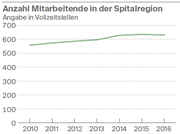Quelle: Fachstelle für Statistik des Kantons St.Gallen/Grafik: fr