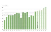Jährliche Investitionen 2002 - 2022 (Bild: Stadt St.Gallen/Grafik: sand)
