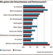 Ostschweizer verlieben sich häufiger im Ausgang als im Internet. (Bild: fr)