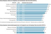 Quelle: Bundesamt für Statistik; IHK St.Gallen Appenzell.