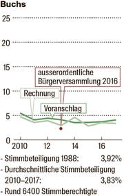 Buchs (Bild: Florian Raatz)