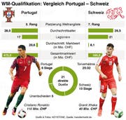 SPORT, FUSSBALL, PORTUGAL, SCHWEIZ, WELTRANGLISTE, DURCHSCHNITTSALTER, LEGIONAERE, MARKTWERT (Bild: HEIKE PIETSCH (KEYSTONE))