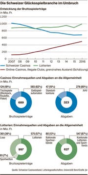 Glücksspielbranche im Umbruch