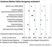Laut Studie wären folgende Abstimmungen anders gelaufen.