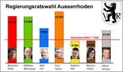 Ausserrhoder Regierung: Vier Bisherige sind bestätigt, neu ist Alfred Stricker. (Bild: uwf.)