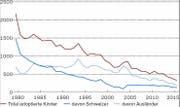 Anzahl Adoptionen in der Schweiz (Quelle: Bundesamt für Statistik) (Bild: fr)