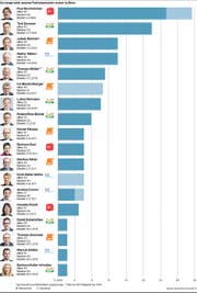 Paul Rechsteiner ist der dienstälteste Bundesparlamentarier.