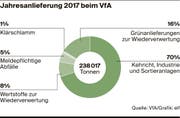 2017 machten Kehricht und Lieferungen aus Industrie und Sortieranlagen 70 Prozent der Jahreslieferungen von 238017 Tonnen aus. (Grafik: sgt)