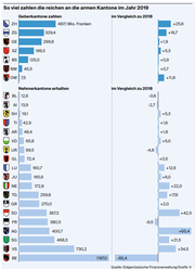 So viel zahlen die reichen an die armen Kantone im Jahr 2019. (Quelle: Eidgenössische Finanzverwaltung/Grafik: fr)