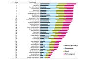 Finanzplätze weitwelt verglichen: Zürich ist auf Platz 4, Genf auf Platz 8.