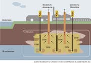 Besonders stark belastete Bereiche werden mittels elektrischer Heizstäbe auf bis zu 600°C erhitzt, sodass organische Schadstoffe verdampfen. Durch Bodenluftabsaugung werden die Schadstoffe (hier: CKW) aus dem Untergrund entfernt. Die Abluft wird gefiltert an die Umwelt abgegeben.
