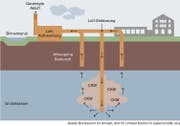 Ins Grundwasser gepumpte Luftbläschen binden Schadstoffe (hier: Chlorkohlenwasserstoffe, CKW) und steigen auf. Die Luft wird abgesaugt und durch Aktivkohlefilter aufbereitet. Der zusätzliche Sauerstoff begünstigt zudem mikrobiologische Abbauvorgänge im Grundwasser.