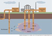 Durch die Zuführung starker Oxidantien wie Wasserstoffperoxid (H2O2) oder Ozon (O3) werden die Moleküle organischer Schadstoffe wie Benzol (C6) vollständig zerstört und in Kohlendioxid (CO2) umgewandelt. Oft wird zusätzlich das Grundwasser gereinigt (vgl. 2. Pump and Treat).