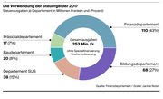 Aufschlüsselung der Verwendung der Steuergelder in der Stadt Zug.