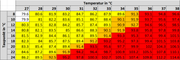 Aus Temperatur und Taupunkt abgeleiteter Heat Index. Die Einfärbung markiert die Warnschwellen der MeteoSchweiz, Warnungen werden allerdings nur für die Stufen 3 (orange) und 4 (rot) herausgegeben. (Grafik: MeteoSchweiz)