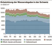 Quelle: SVGW / Grafiken: jbr