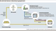 In einem Aluminiumspeicher im Keller eines Wohnhauses wird durch eine chemische Reaktion Aluminium in Aluminiumhydroxid verwandelt. Dabei entsteht Wärme und Strom. Ein Energieversorger wandelt das «Abfallprodukt» Aluminiumhydroxid mit erneuerbarer Energie wieder in Aluminium um. Den dafür nötigen Strom liefern die Fotovoltaikanlagen der Hausbesitzer.
