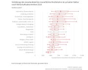 Die Löhne des Kantons Luzern im Branchenvergleich. (Grafik: Lustat Statistik Luzern)