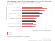 Mann und Frau im Lohnvergleich. (Grafik: Lustat Statistik Luzern)