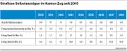 Quelle: Kanton Zug