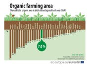 Beim biologischen Landbau gehört die Schweiz europaweit zu den fünf aktivsten Ländern. (Pressebild Eurostat) (Bild: Pressebild Eurostat)
