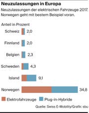 Das Beispiel Norwegen könnte auch in der Schweiz Schule machen.