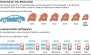 Das oberste Ziel: Die CO2-Emissionen sollen sinken.