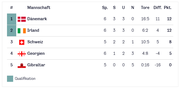 So präsentiert sich die Tabelle der Gruppe D nach der Schweizer Niederlage gegen Dänemark.