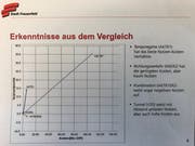 Resultate aus der Kosten-Wirksamkeits-Analyse. (Bild: PD)