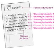 Hier erhält Partei X nur 4 Stimmen, weil Kandidat 6 für Partei Y kandidiert. Partei Y erhält damit 1 Stimme. (Bild: watson)