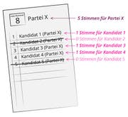 In diesem fiktiven Beispiel stehen dem Kanton 5 Sitze im Nationalrat zu. Die Parteien können deshalb maximal 5 Kandidaten auf den Wahlzettel setzen. Hier sind 2 der 5 Kandidaten durchgestrichen. Partei X erhält dennoch alle 5 Stimmen. (Bild: watson)