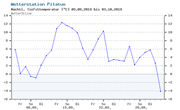 Nächtliche Tiefsttemperatur auf dem Pilatus (Screenshot Wetteronline)