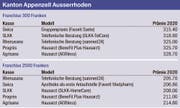 Quelle: Priminfo.ch