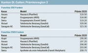 Quelle: Priminfo.ch