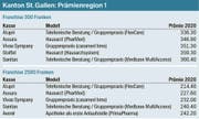 Quelle: Priminfo.ch