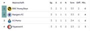 Die Tabelle der Europa League Gruppe D nach drei Spieltagen. (Bild: Screenshot luzernerzeitung.ch)