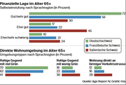 Die finanzielle Lage der Menschen über 65 Jahre. Besonders auffällig sind die Zahlen aus dem Tessin.