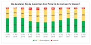 Quelle: Wirtschaftsbarometer, Volkswirtschaftsdirektion Kanton Nidwalden