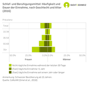 Infografik: «Sucht Schweiz»